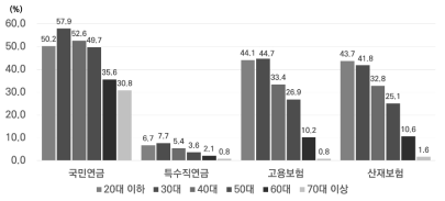 연령별 사회보험제도 가입자(가중치 부여)