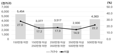 가구의 월평균 소득(가중치 부여)