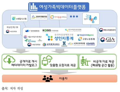 여성가족 빅데이터 플랫폼 연계 및 확장 개념도