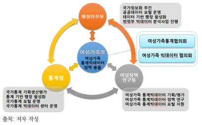 유관기관간의 협력체계