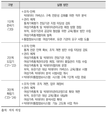 여성가족 빅데이터 거버넌스 구축 단계별 전략