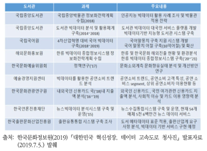 문화체육관광 분야 빅데이터 관련 사업 추진 현황 (2014-2019년)