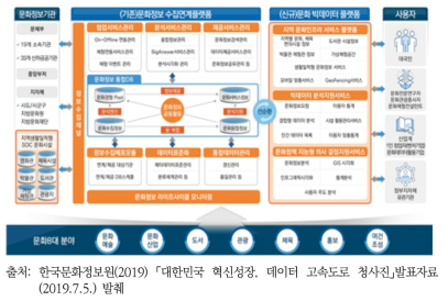 생활밀착형 문화생활 빅데이터 통합관리시스템(예시)