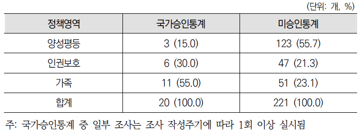 정책영역, 승인통계별 여성가족부 조사통계 현황