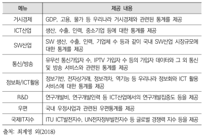 ITSTAT에서 제공하는 메인메뉴별 제공내용