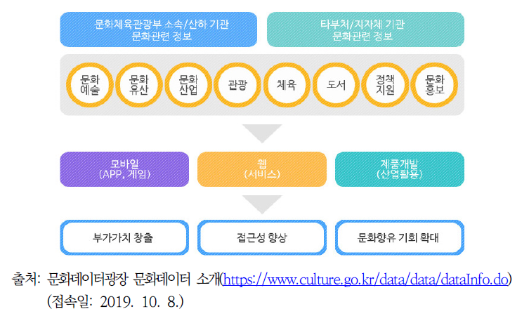 문화데이터 활용과정 도식화