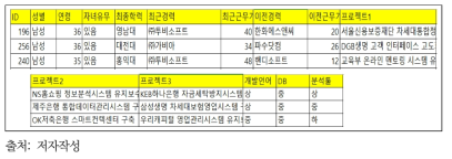 채용지원자 정보 생성 예시