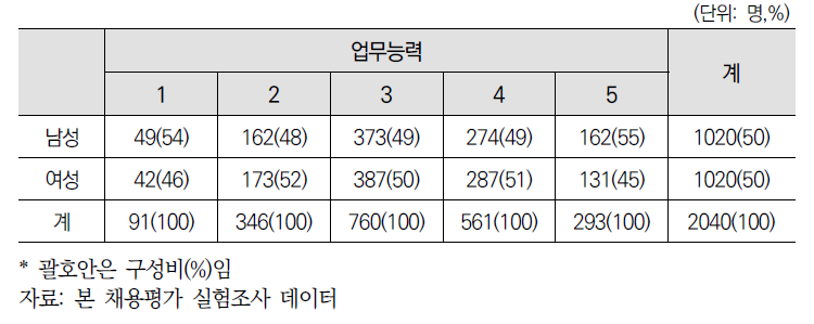 성별 업무능력 평가 분포