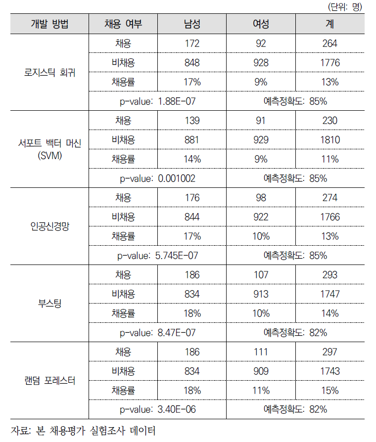 자녀유무 변수를 제외한 알고리즘의 성별 채용률 분포