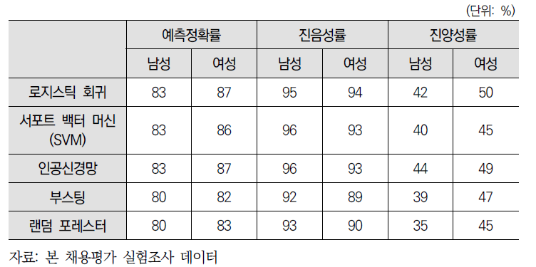 성별 변수 제외 기반 알고리즘의 성별 예측결과 평가