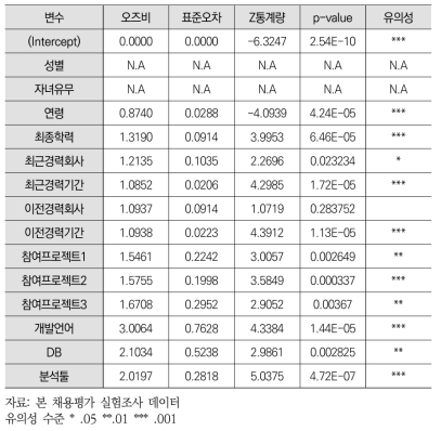 성별 및 자녀유무 제외한 학습데이터 기반 로지스틱 회귀분석 결과