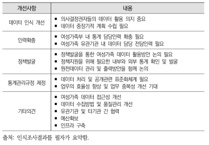 여성가족 통계관리체계 개선사항에 대한 의견