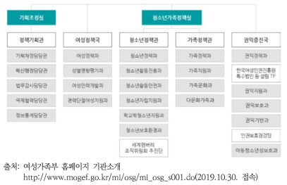 여성가족부 통계 담당 조직