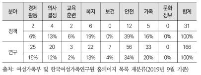 여성가족 정책 및 연구 분야