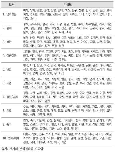 일베 토픽 모델링 결과