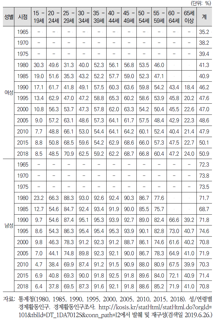 성별･연령별 고용률: 1965-2018년