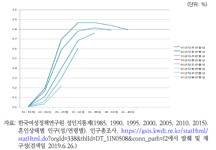 여성 출생코호트별 유배우율: 60년대 초반-90년대 후반 출생코호트