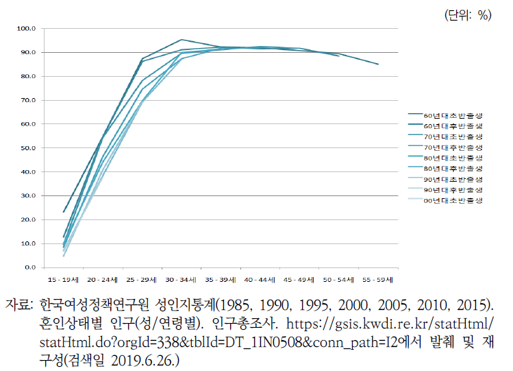 남성 출생코호트별 유배우율: 60년대 초반-90년대 후반 출생코호트