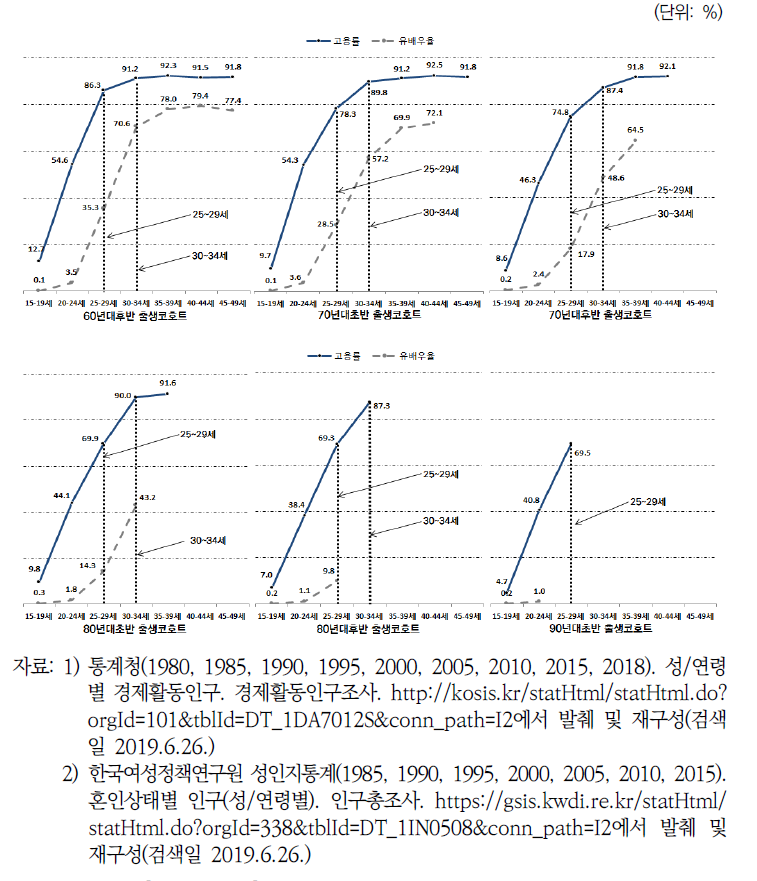남성 출생코호트별 고용률과 유배우율