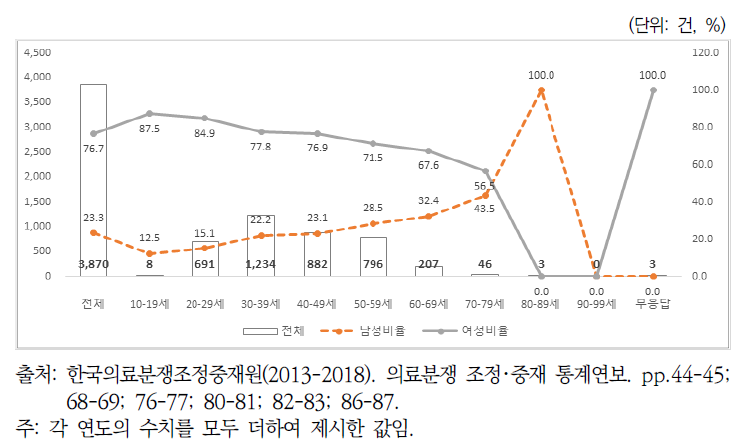 성별･연령별 성형외과 상담 건수 및 비율(2013-2018년)