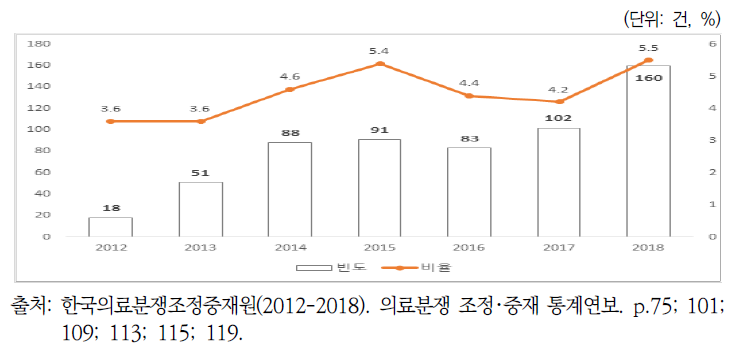 연도별 성형외과 조정 신청 건수 및 비율(2012-2018)