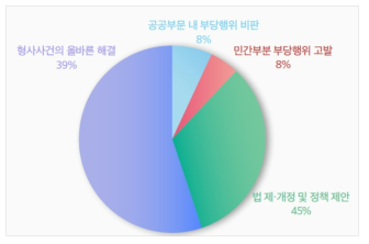 젠더 이슈 청원 글의 목적별 분류