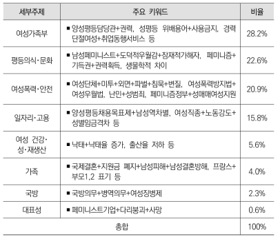 주제별 분류