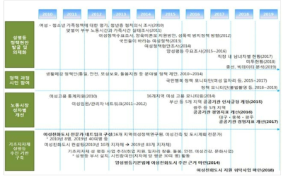 연차별 주요 사업 추진 현황 및 정책지원 성과