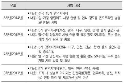 2014년~2017년 여성의 경력유지 정책현장 모니터링 현황