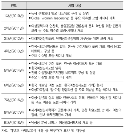 2010년~2018년 간 젠더 네트워크 운영 현황