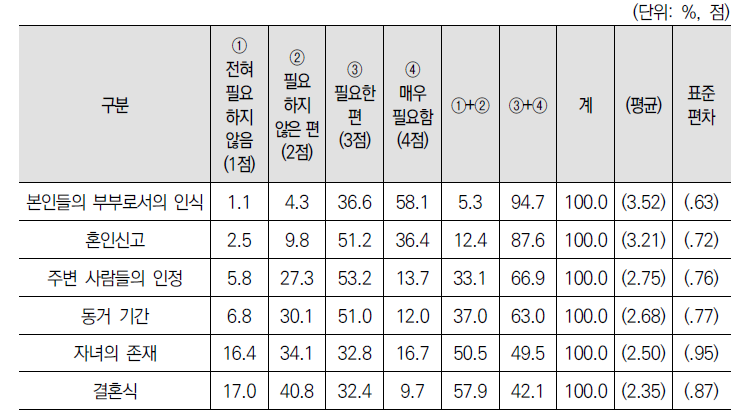 부부로 인정하기 위한 기준