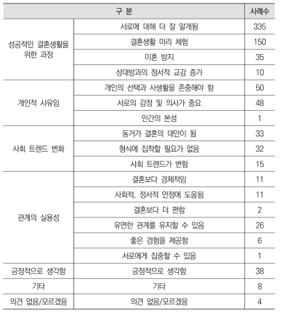 동거를 긍정적으로 생각하는 이유