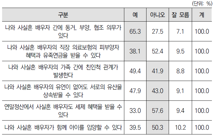 법률혼 관계의 권리･의무가 사실혼 관계에서 인정되는지 여부