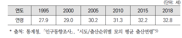 모의 평균 출산 연령