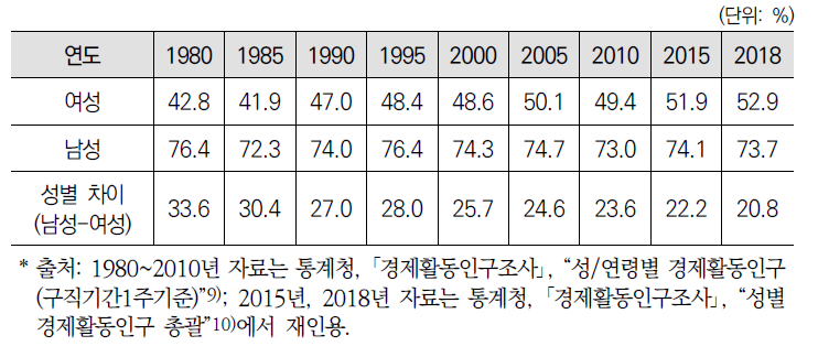 성별 경제활동참가율