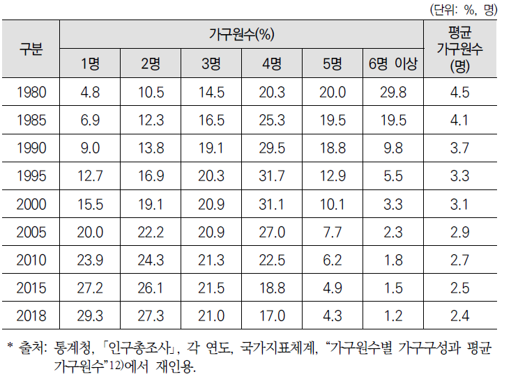 가구원수별 가구 구성 및 평균 가구원 수