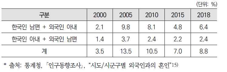 전체 혼인 건수 대비 외국인과의 혼인 건수