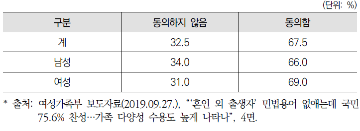 성별 가족의 의미(혼인, 혈연관계가 아니더라도 함께 거주하고 생계를 공유하는 관계이면 가족이 될 수 있다)에 대한 인식