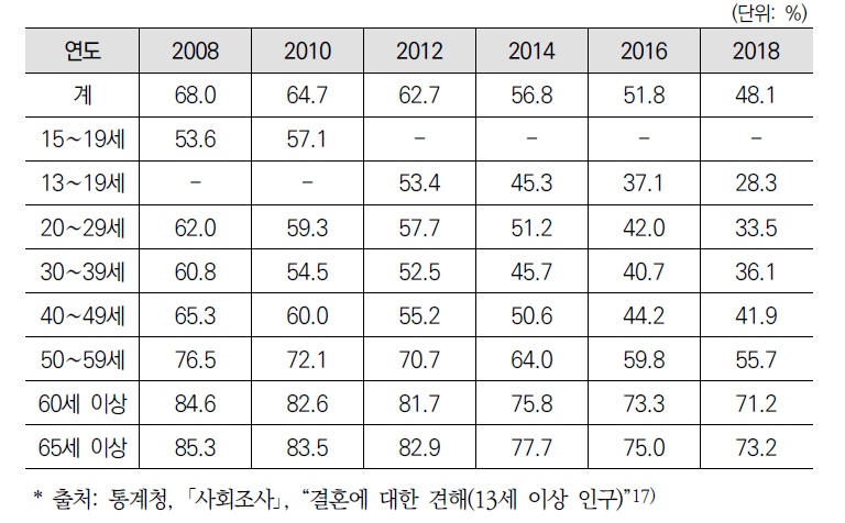 연령대별 결혼에 대한 태도(반드시 해야 한다+하는 것이 좋다)