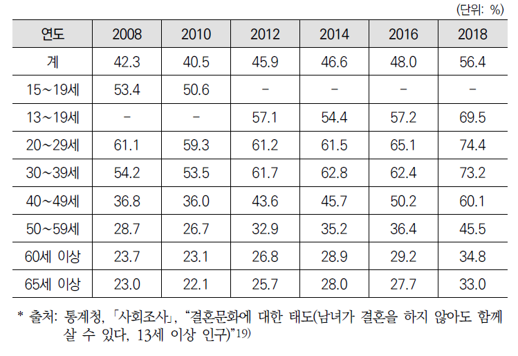 연령대별 결혼문화에 대한 태도(남녀가 결혼을 하지 않아도 함께 살 수 있다) 변화 추이(전적으로 동의+약간 동의)