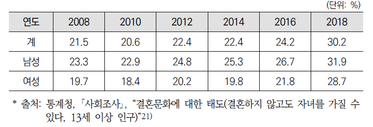 성별 결혼문화에 대한 태도(결혼하지 않고도 자녀를 가질 수 있다) 변화 추이(전적으로 동의+약간 동의)