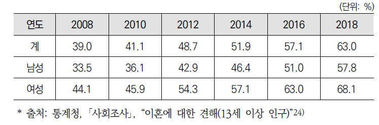 성별 이혼에 대한 허용적 태도 변화 추이