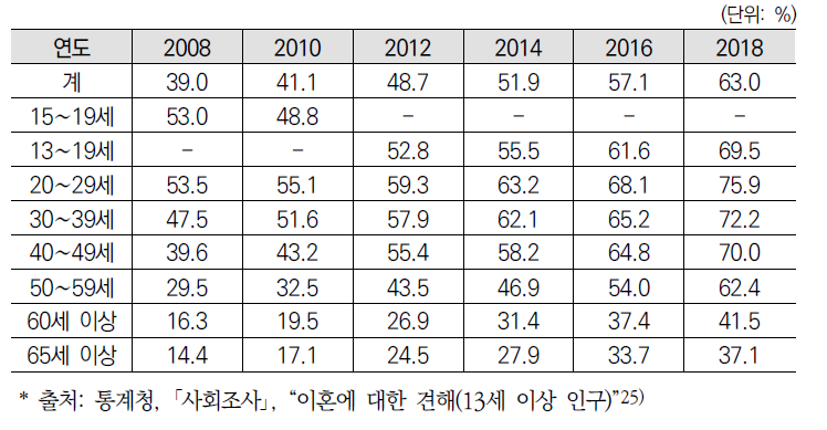 연령대별 이혼에 대한 허용적 태도 변화 추이