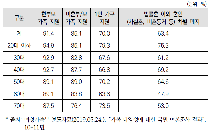 연령대별 다양한 가족지원정책의 필요 정도(약간 필요+매우 필요)