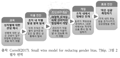 성별 편견을 줄이기 위한 Small Wins 모델