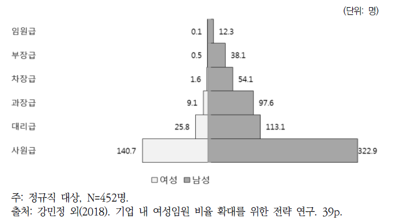 성별에 따른 직급별 평균 인원 비교