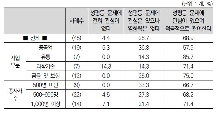 성평등 문제에 대한 노동조합 관심도