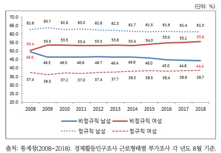 정규직과 비정규직 성별 추이(2008년~2018년)