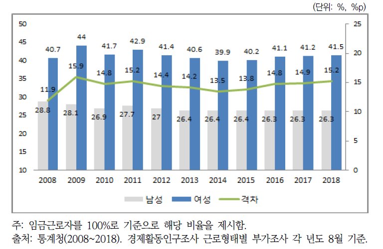 임금근로자 대비 비정규직 성별 추이(2008년~2018년)