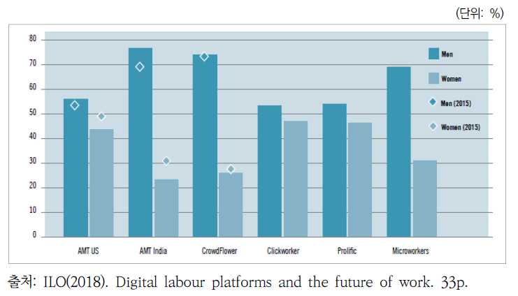 유형별 디지털 플랫폼 노동자 성별규모 비교(2015년-2017년)